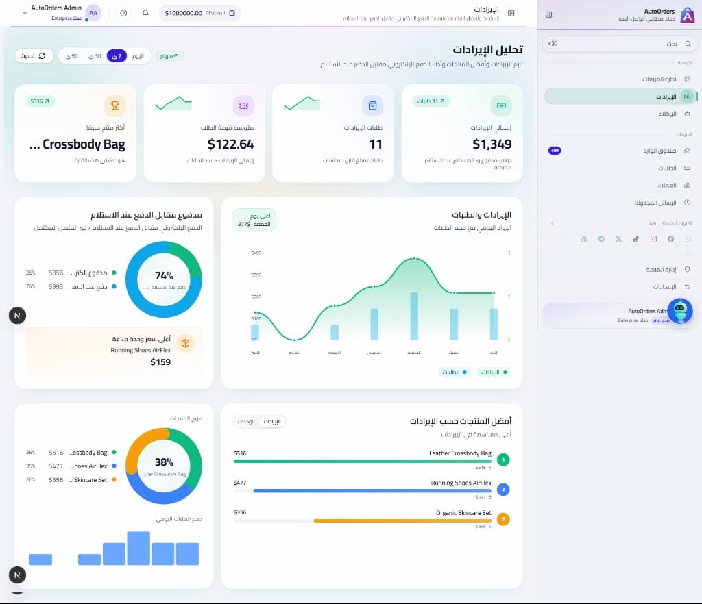 لوحة تحكم AutoOrders تعرض تحليل الإيرادات والطلبات والقنوات المتصلة
